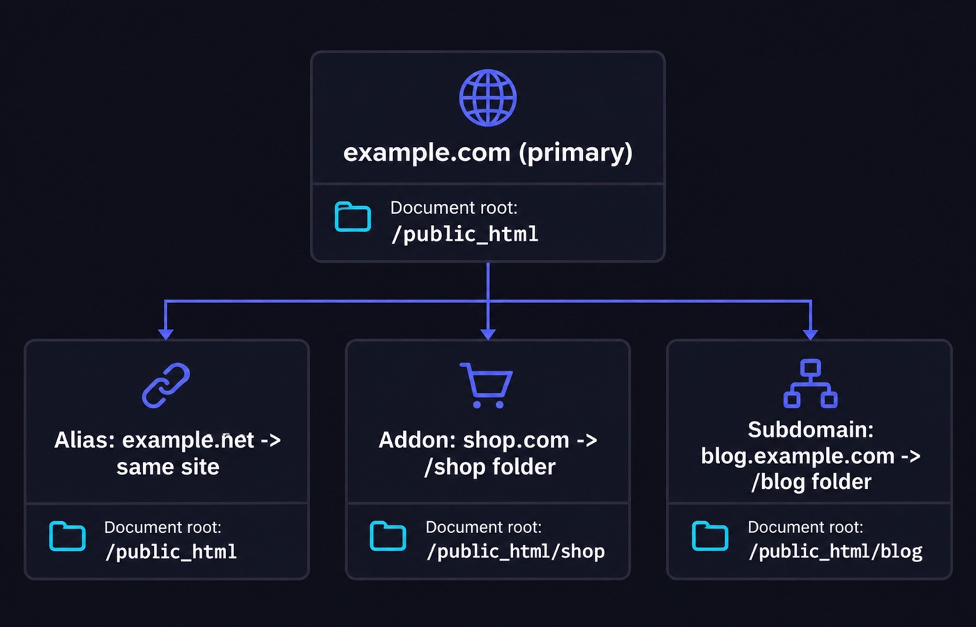 Parked, addon and subdomains in cPanel explained